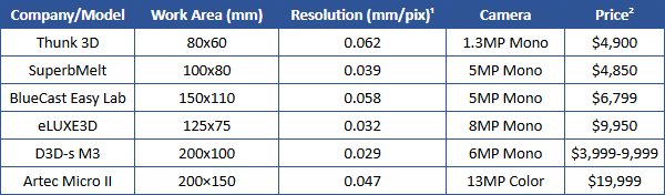 Comparison of D3D-s models