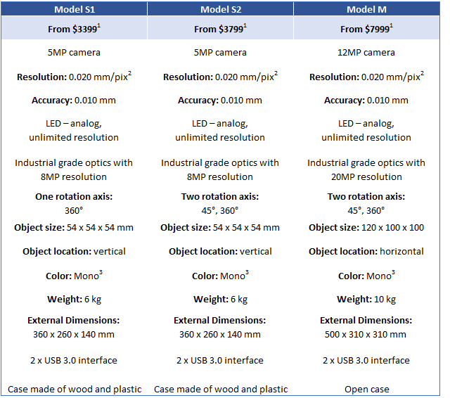 Comparison of D3D-s models